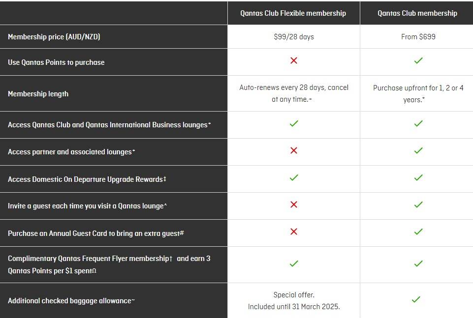 Qantas announces new 'flexible' club membership. Picture by Qantas