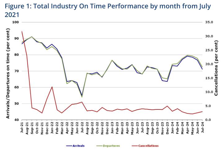 Total Industry On Time Performance by month from July 2021. Picture from the Department of Infrastructure, Transport, Regional Development, Communications and the Arts Total Industry On Time Performance by month from July 2021. Picture from the Department of Infrastructure, Transport, Regional Development, Communications and the Arts